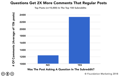 Chart showing questions get 2x more comments on Reddit from Foundation Inc.